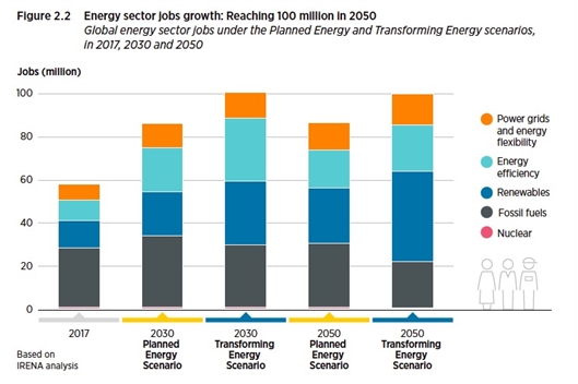2050年能源相关的岗位将达到1亿个。图片来源：国际可再生能源署.jpg
