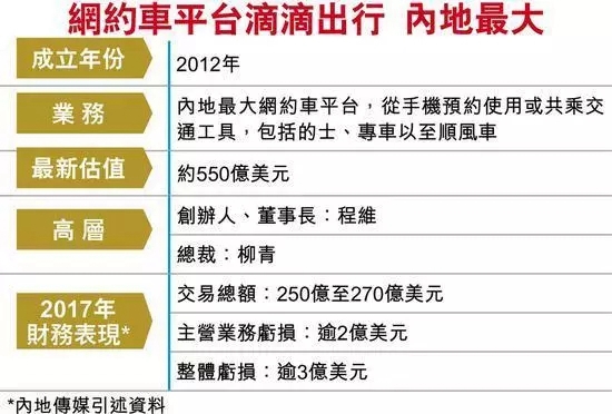 æ»´æ»´ææ¸¯è¡ä¸å¸ï¼é¢è®¡å¸å¼æè½è¾¾700äº¿è³800äº¿ç¾å