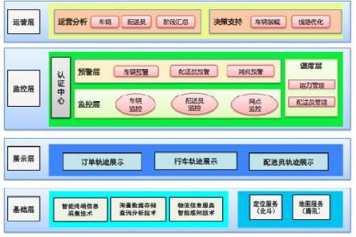 京东青龙系统GIS架构