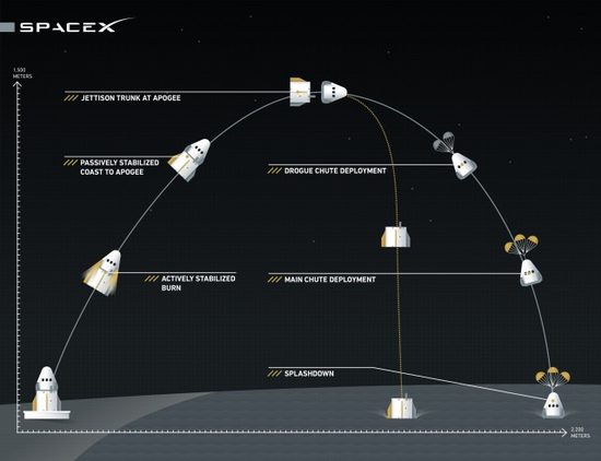 SpaceX首次成功测试“龙二”载人飞船逃生系统