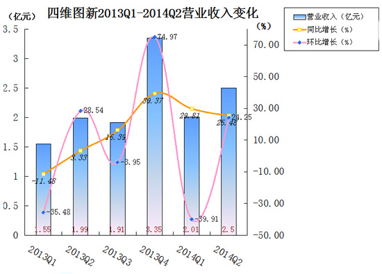 地理信息上市企业2014上半年财报盘点