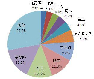 通用航空的福利，导航业还能消化500年