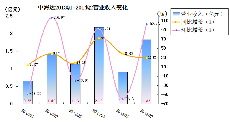 地理信息上市企业2014上半年财报盘点