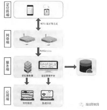 室内定位技术发展与应用研究