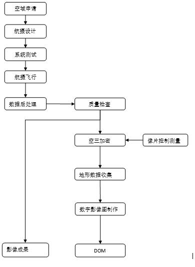 天狼星无人机系统在黄河地形中的试验与分析