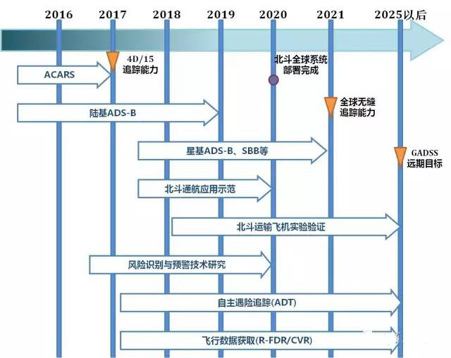 通用航空的福利，导航业还能消化500年