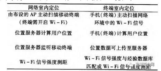 室内定位技术发展与应用研究