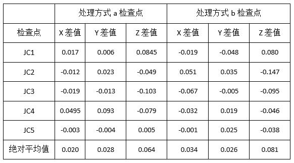 天狼星无人机系统在黄河地形中的试验与分析