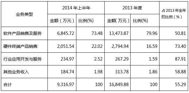 地理信息上市企业2014上半年财报盘点