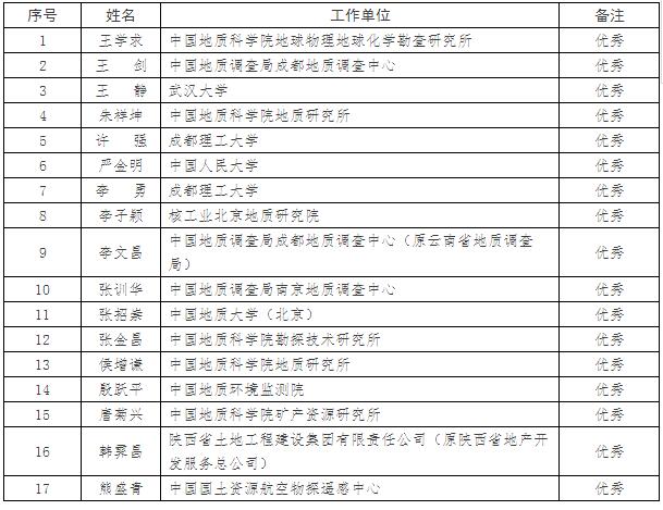 国土资源部关于授予科技创新领军人才称号等的决定