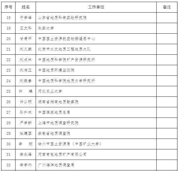 国土资源部关于授予科技创新领军人才称号等的决定