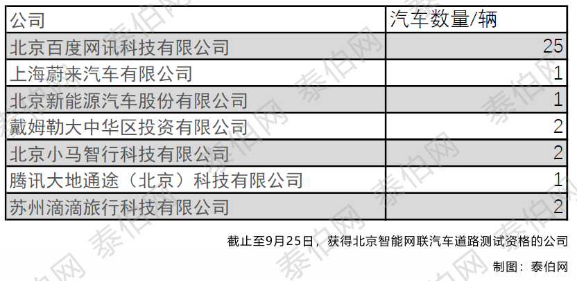 è¾è®¯ãæ»´æ»´è·å¾åäº¬èªå¨é©¾é©¶è½¦è¾è·¯æµçç§