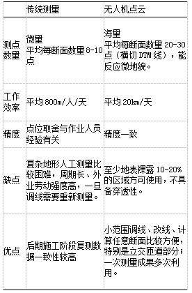 无人机影像匹配点云技术在道路测设中的研究与应用