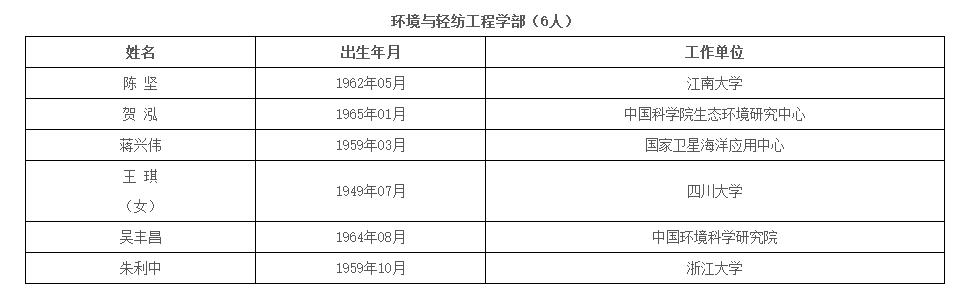 中国工程院公布新增67名院士名单，比尔·盖茨当选外籍院士