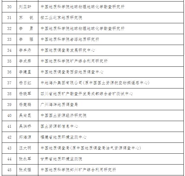 国土资源部关于授予科技创新领军人才称号等的决定