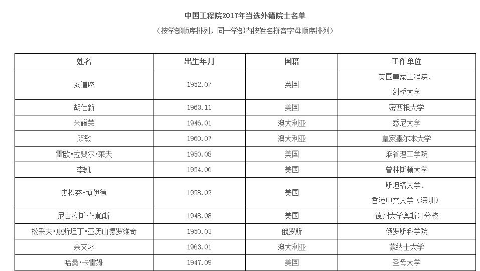 中国工程院公布新增67名院士名单，比尔·盖茨当选外籍院士