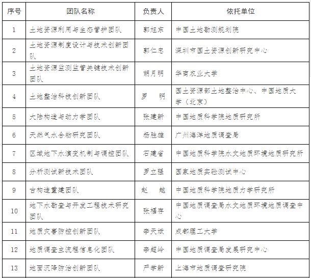 国土资源部关于授予科技创新领军人才称号等的决定