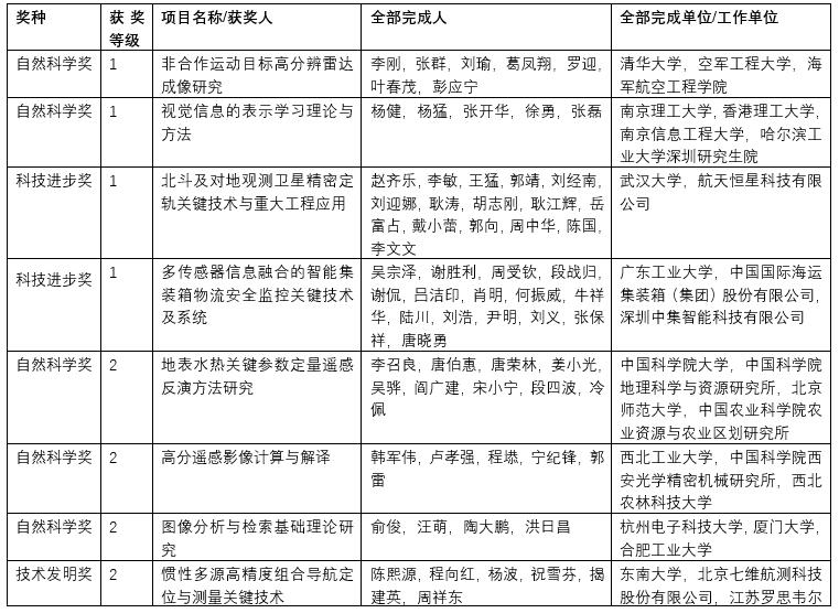 地理信息领域11项成果获高校科研优秀成果奖