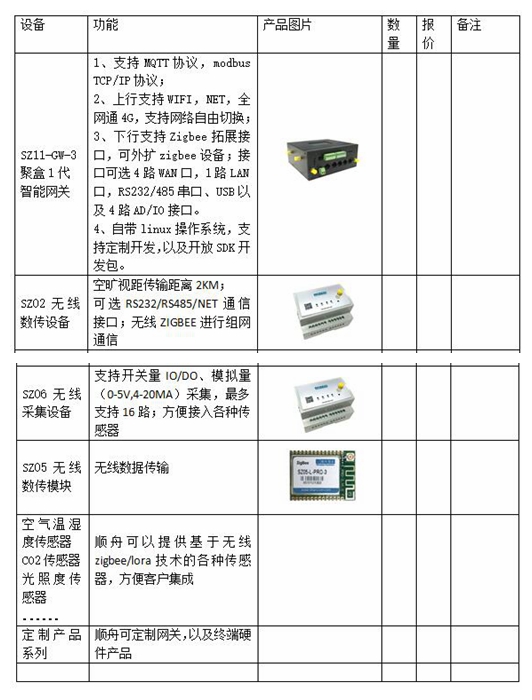 科技兴农，顺舟智能推出智慧农业物联网解决方案