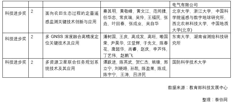 地理信息领域11项成果获高校科研优秀成果奖