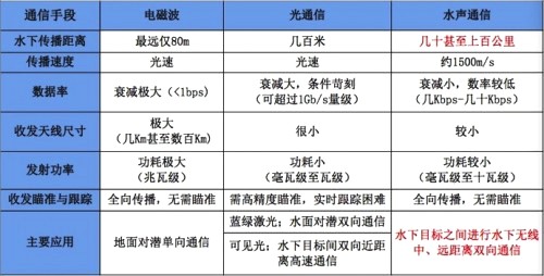 水下无人机技术革新：水声通信让无缆成为可能