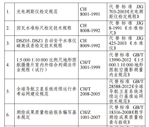 国家测绘地理信息局废止《地理信息元数据服务接口规范》等21项测绘行业标准