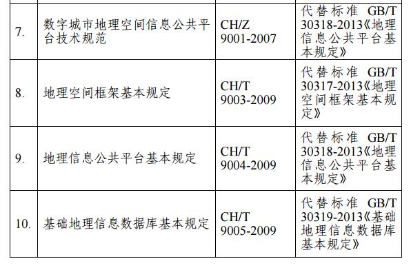 国家测绘地理信息局废止《地理信息元数据服务接口规范》等21项测绘行业标准