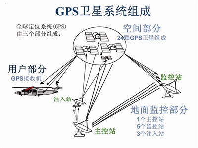 GPSå«æç³»ç»ç»æ