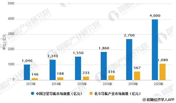 2013-2020å¹´ä¸­å½å«æå¯¼èªä¸åæå¯¼èªäº§ä¸å¸åºè§æ¨¡åé¢æµ