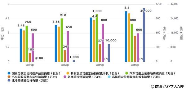 2013-2016å¹´å½åå«æå¯¼èªä¸ä½ç½®æå¡å¸åºåºè´§é