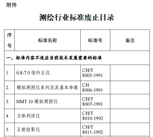 国家测绘地理信息局废止《地理信息元数据服务接口规范》等21项测绘行业标准