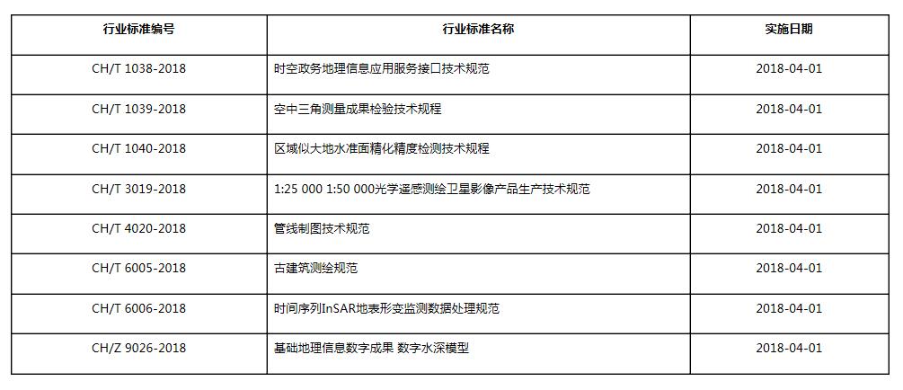 國家測繪地理信息局發(fā)布八項測繪行業(yè)標準