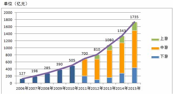 2006-2015年我国卫星导航与位置服务产业产值分布图